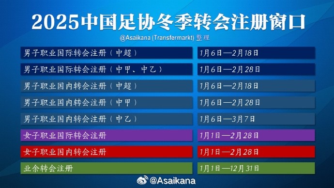  中超注冊(cè)報(bào)名將在2月18日截止，在這之后從國(guó)外引進(jìn)球員無(wú)法注冊(cè)