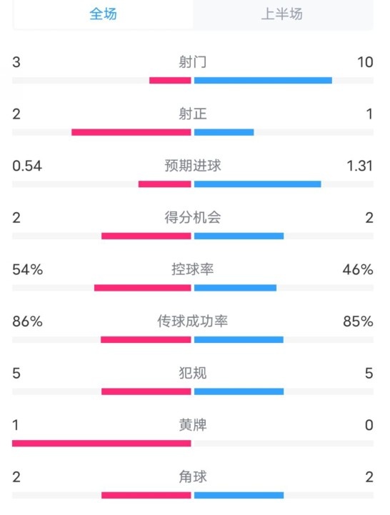  維拉半場2-1利物浦數(shù)據(jù)：射門3-10，射正2-1，控球率54%-46%