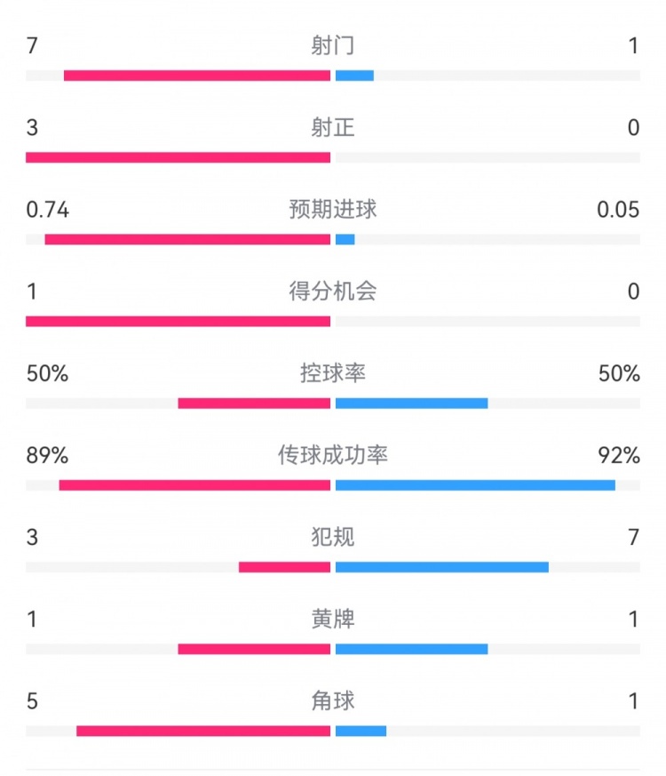  皇馬2-0曼城半場(chǎng)數(shù)據(jù)：皇馬7射3正，曼城僅1射0正，控球率五五開(kāi)