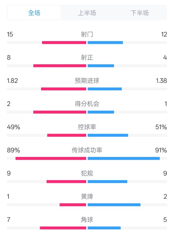  皇馬3-1曼城全場(chǎng)數(shù)據(jù)：射門15-12，射正8-4.控球率49%-51%