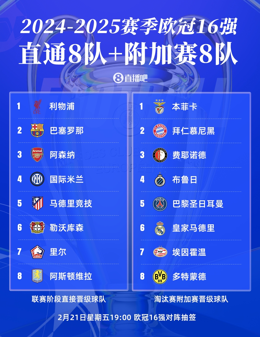  曼城出局！歐冠16強：皇薩仁在列，意甲剩國米獨苗，明晚19點抽簽