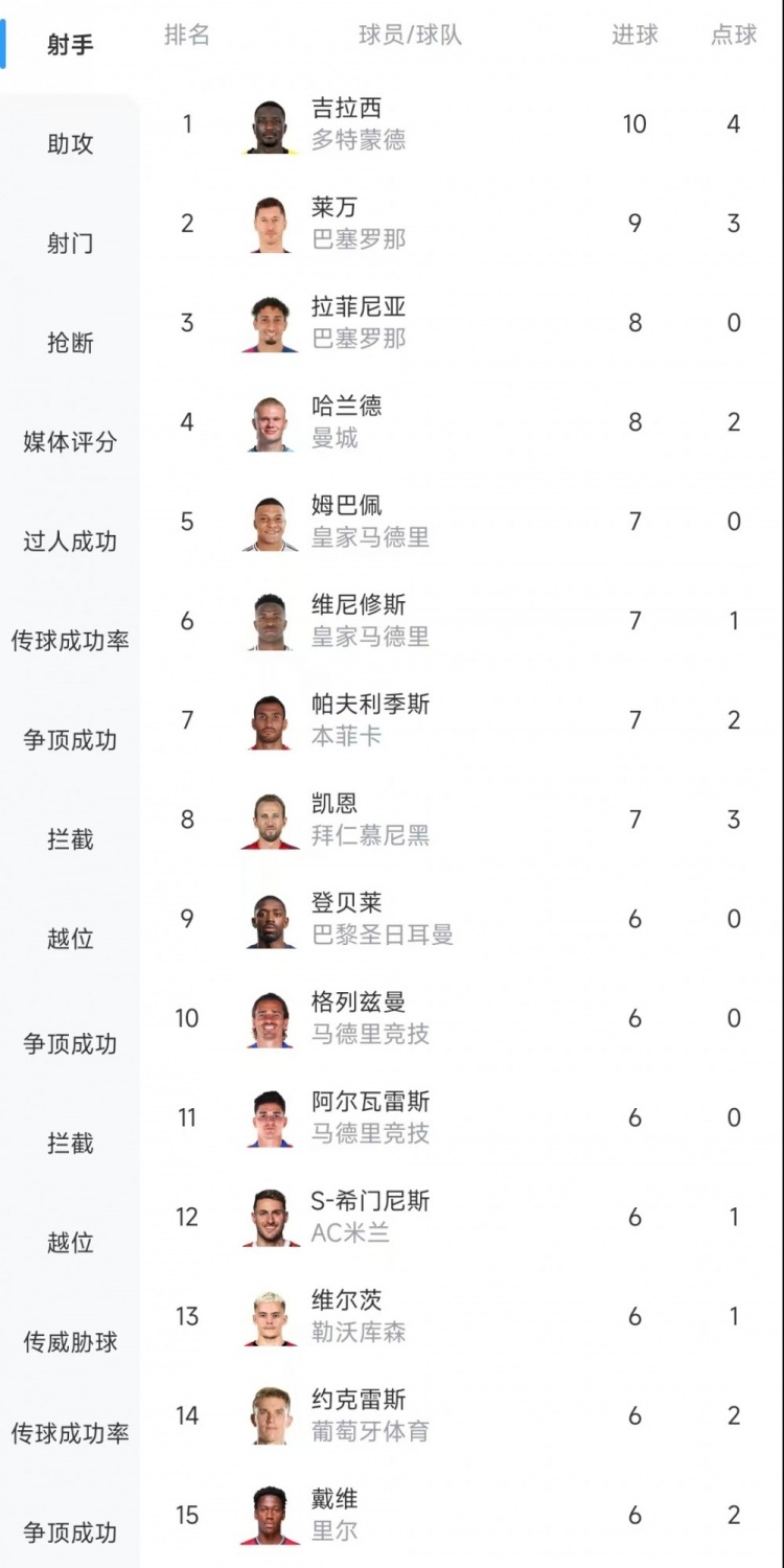  歐冠射手榜：吉拉西10球居首，萊萬9球次席&拉菲尼亞、哈蘭德8球