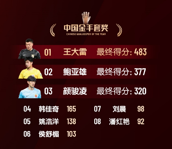  中國(guó)金手套獎(jiǎng)得分：王大雷483第1，鮑亞雄377第2，顏駿凌320第3