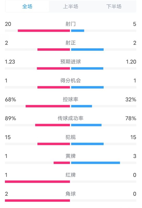  阿森納0-1西漢姆數(shù)據(jù)：射門20-5，射正2-2，紅牌1-0，控球68%-32%