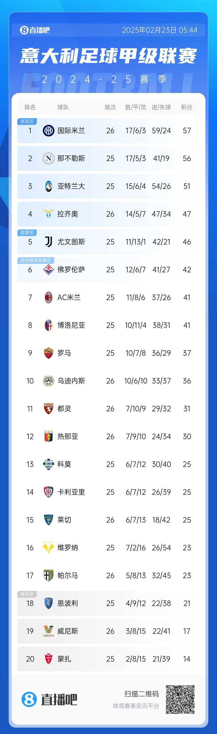  意甲積分榜：國米先賽1分登頂，那不勒斯第2、亞特蘭大第3
