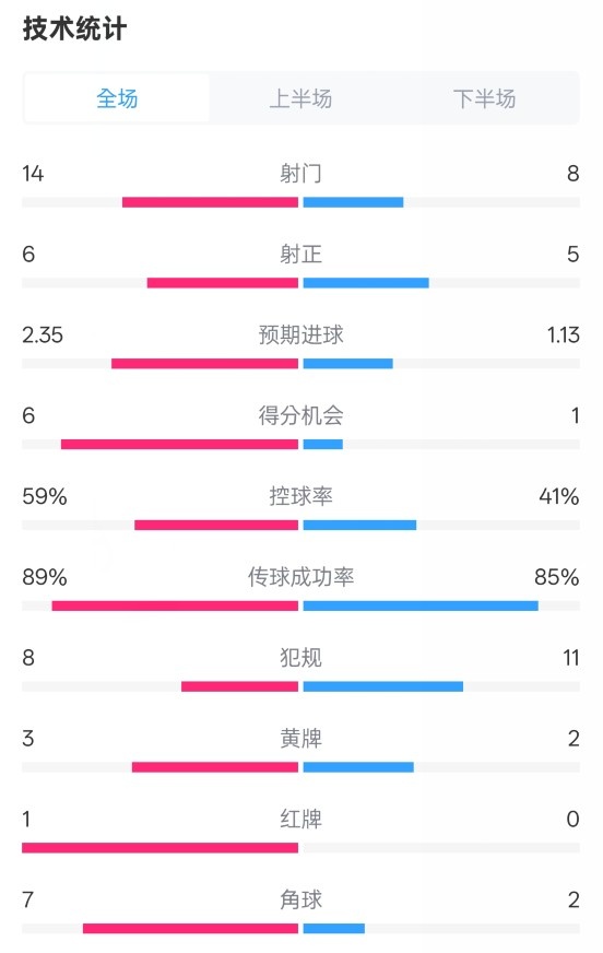  邁阿密國際2-2紐約城數據：射門14-8，射正6-5，控球率59%-41%
