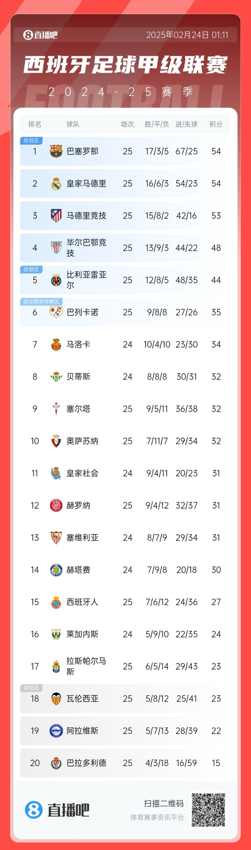  爭冠白熱化！西甲積分榜：巴薩、皇馬同分排1、2，馬競落后1分第3