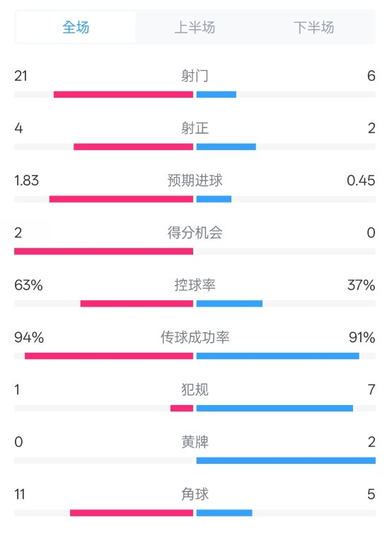  皇馬2-0赫羅納數據：射門21-6，射正4-2，控球率63%-37%