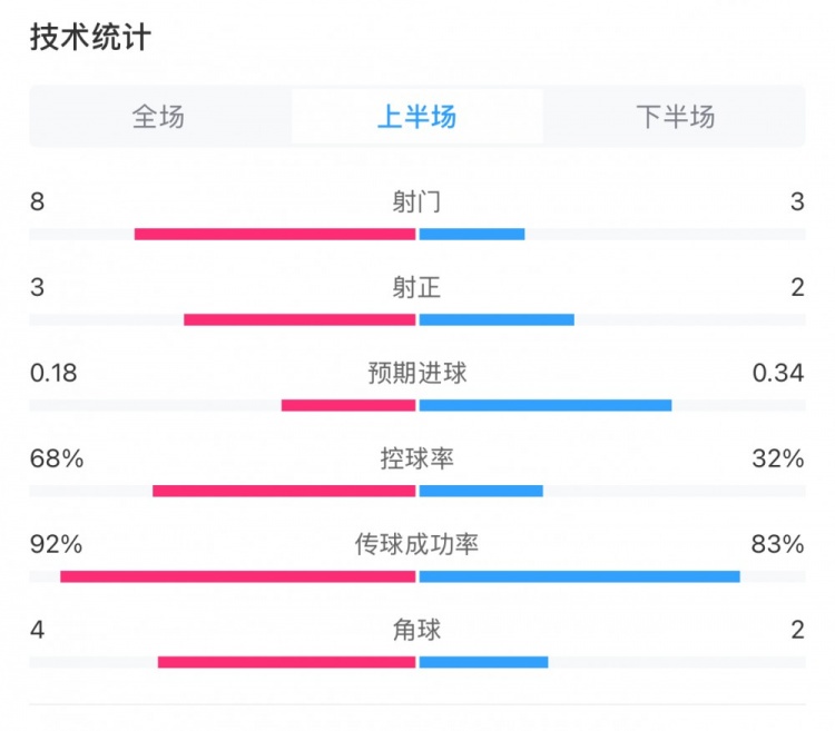  曼城0-2利物浦半場數(shù)據(jù)：控球率68%-32%，射門8-3，射正3-2