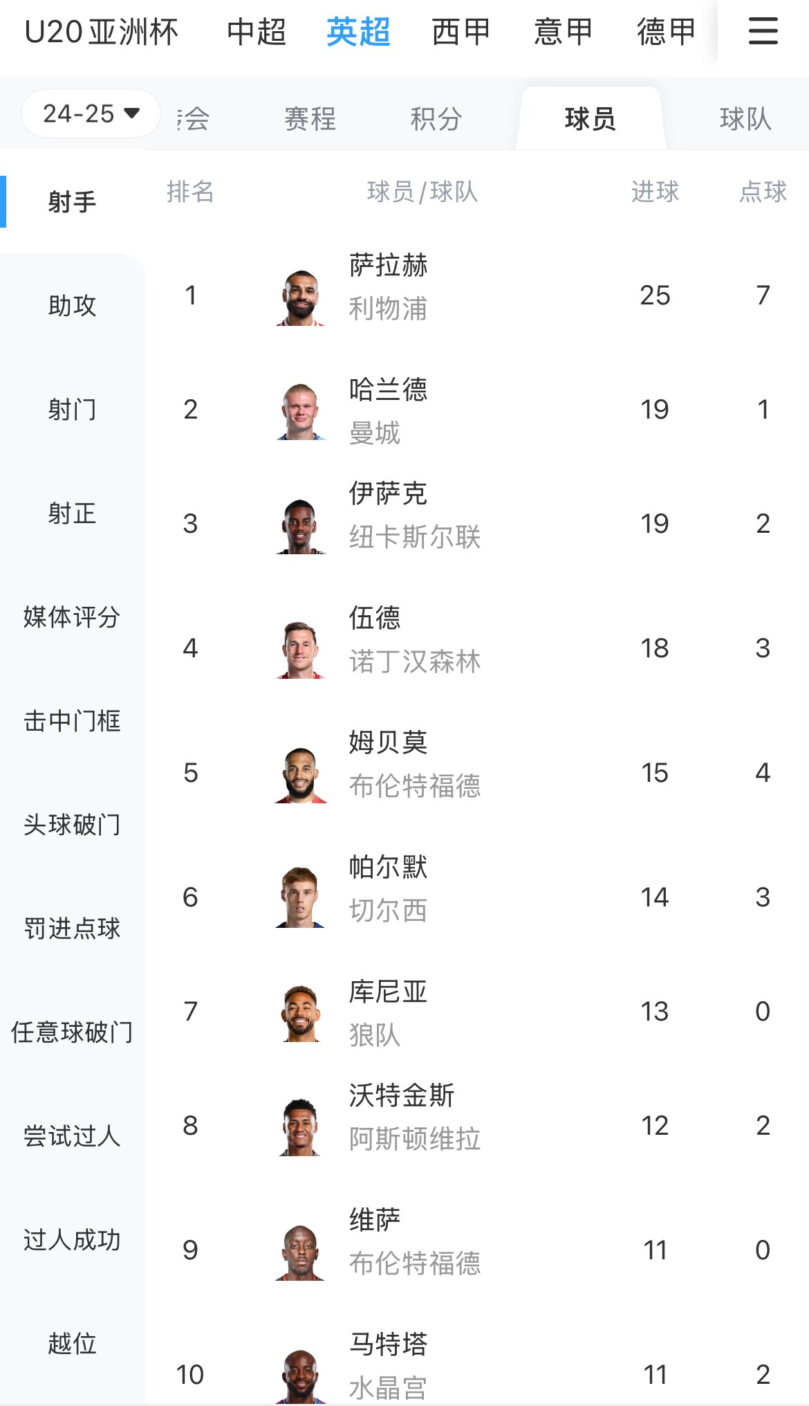  一度落后6球！英超射手榜：薩拉赫25球領(lǐng)跑，哈蘭德、伊薩克19球
