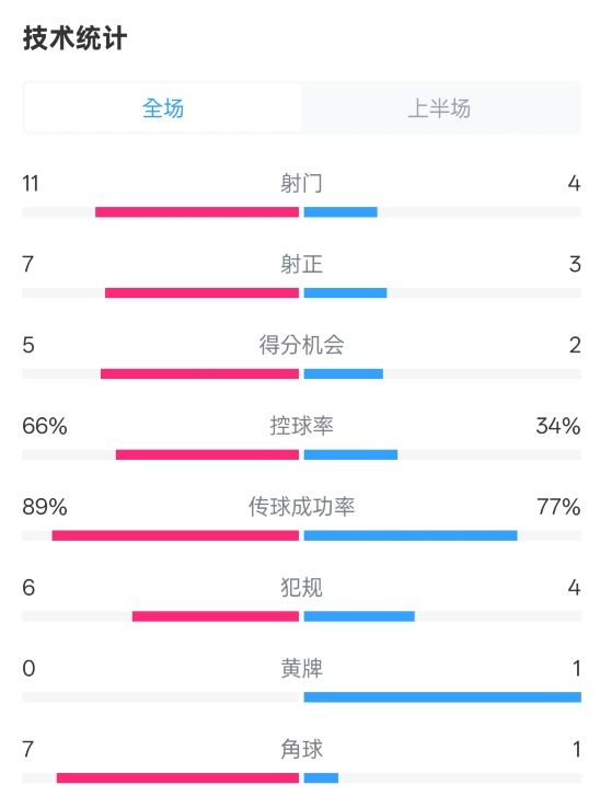  巴薩半場(chǎng)3-2馬競(jìng)數(shù)據(jù)：射門(mén)11-4，射正7-3，控球率66%-34%