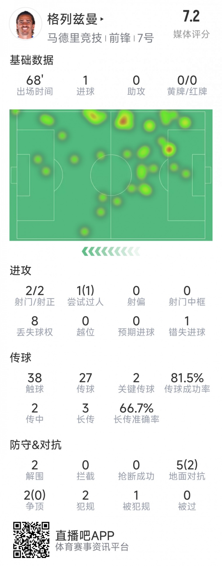  格列茲曼本場數(shù)據(jù)：1粒進(jìn)球，2次射門均射正，1次錯(cuò)失良機(jī)
