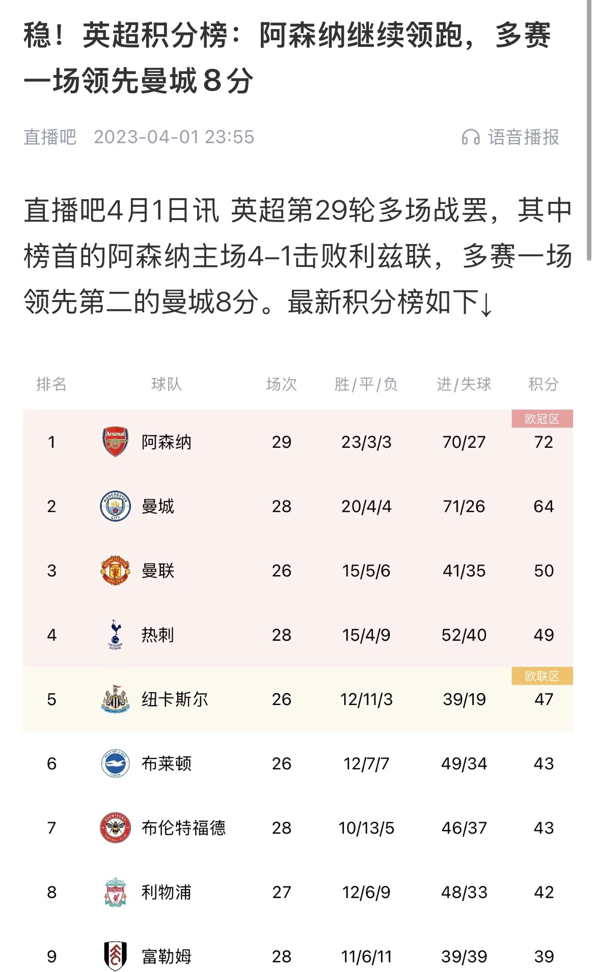  會(huì)有奇跡嗎？曼城上上賽季落后8分逆轉(zhuǎn)奪冠 槍手暫落后利物浦11分