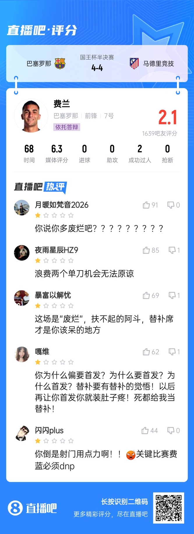  中鋒互換得慘案！費(fèi)蘭首發(fā)2次錯失機(jī)會僅2.1分，對面小蜘蛛1球1助