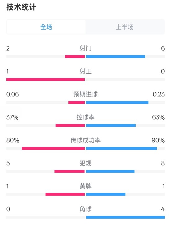  森林半場0-0阿森納數(shù)據(jù)：射門2-6，射正1-0，控球率37%-63%