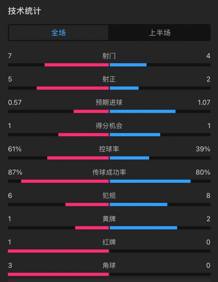  曼聯(lián)vs伊鎮(zhèn)半場數(shù)據(jù)：射門7-4，射正5-2，控球率61%-39%，角球3-0