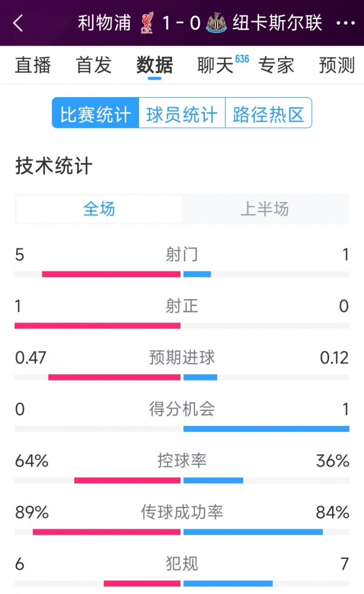  利物浦vs紐卡半場(chǎng)數(shù)據(jù)：射門5-1，射正1-0，得分機(jī)會(huì)0-1
