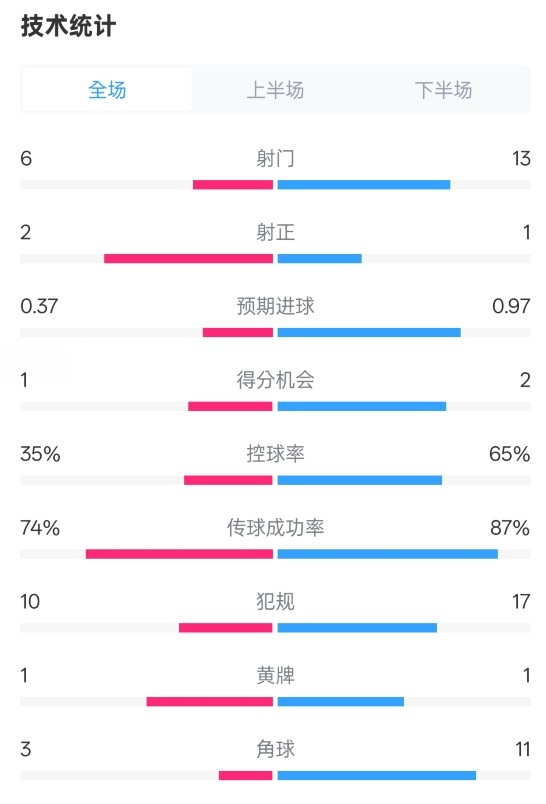  森林0-0阿森納全場數(shù)據(jù)：射門6-13，射正2-1，控球率35%-65%