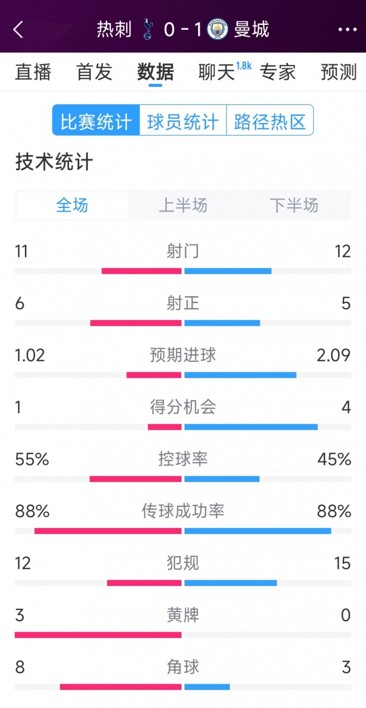  曼城1-0熱刺全場數(shù)據(jù)：射門12-11，射正5-6，得分機會4-2
