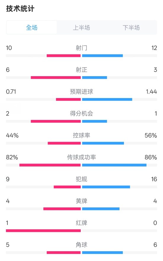  曼聯(lián)3-2伊鎮(zhèn)數(shù)據(jù)：射門10-12，射正6-3，控球率44%-56%，紅牌1-0