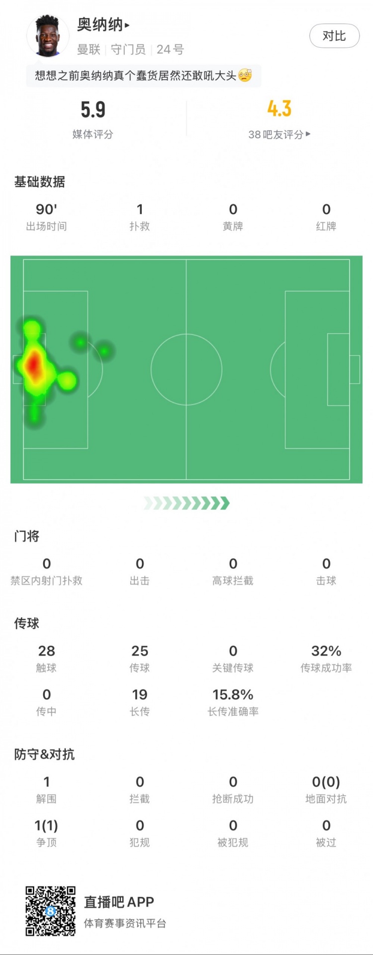  奧納納本場數(shù)據(jù)：1次撲救，19次長傳3次成功，只獲評5.9分
