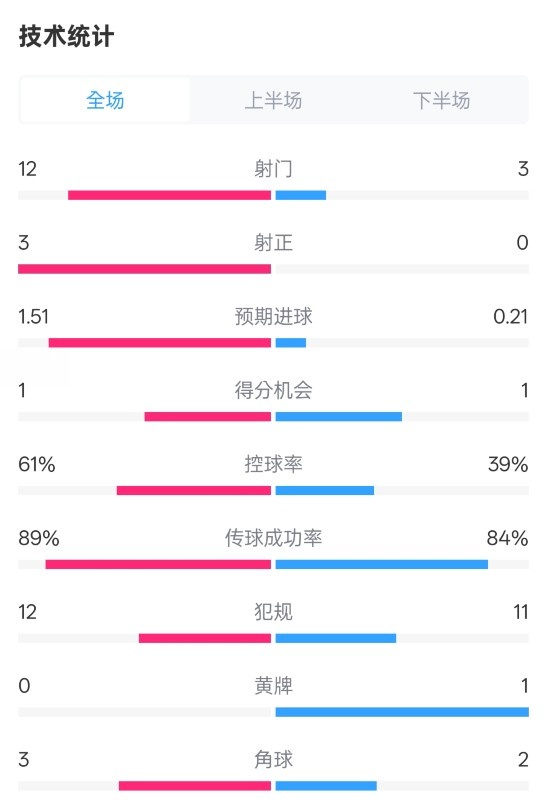  利物浦2-0紐卡全場(chǎng)數(shù)據(jù)：射門12-3，射正3-0，控球率61%-39%