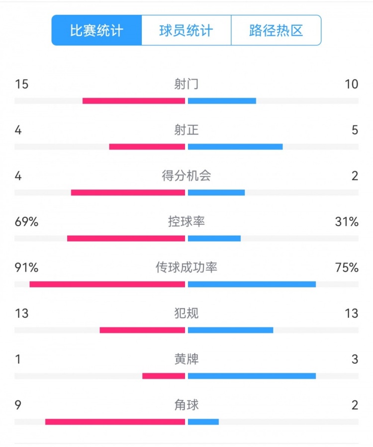  點(diǎn)球告負(fù)！尤文恩波利數(shù)據(jù)：射門15-10，射正4-5，得分機(jī)會(huì)4-2