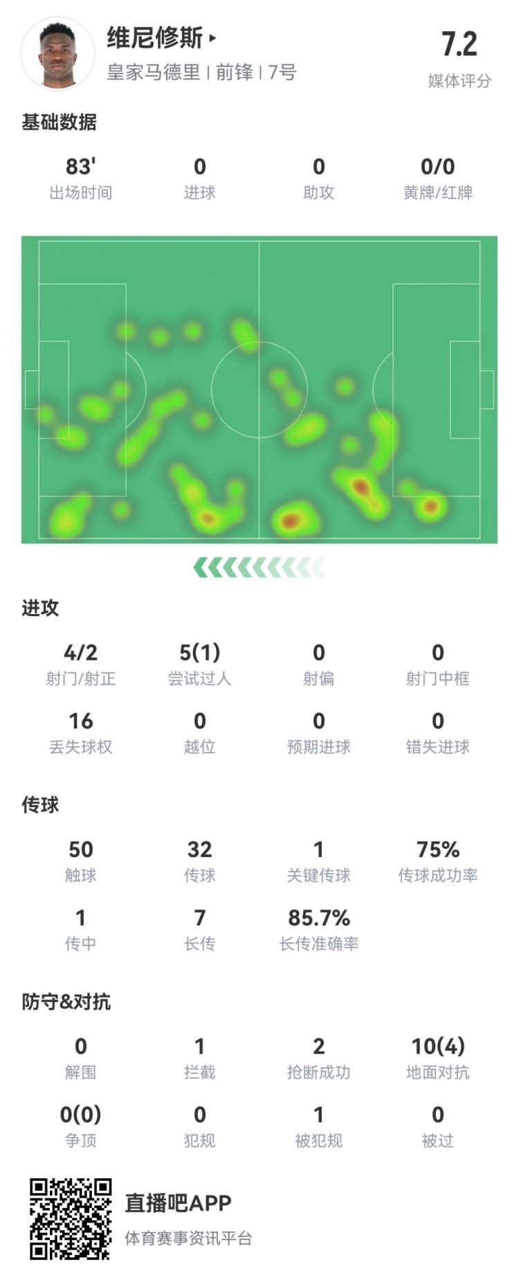 維尼修斯數(shù)據(jù)：4射2正1過人，1次關(guān)鍵傳球，6次成功長傳，評分7.2