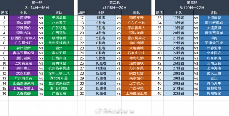  2025足協(xié)杯第一輪、第二輪、第三輪對陣抽簽結(jié)果 ???