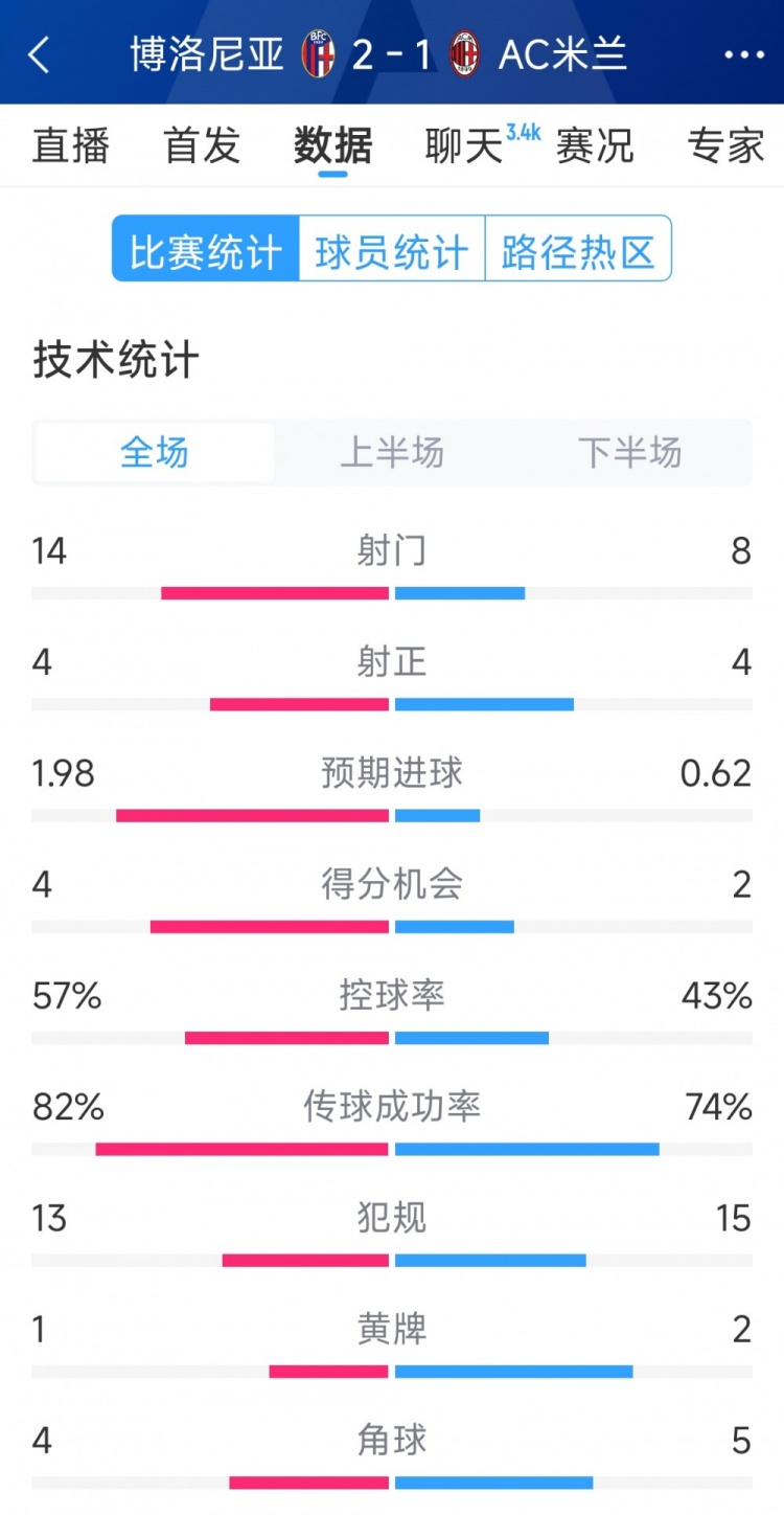  AC米蘭1-2博洛尼亞全場(chǎng)數(shù)據(jù)：射門(mén)8-14，射正4-4，得分機(jī)會(huì)2-4