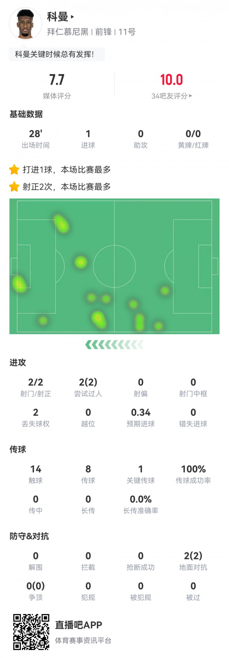 科曼數(shù)據(jù)：2射2正1進球，傳球成功率100%，1次關(guān)鍵傳球，評分7.7