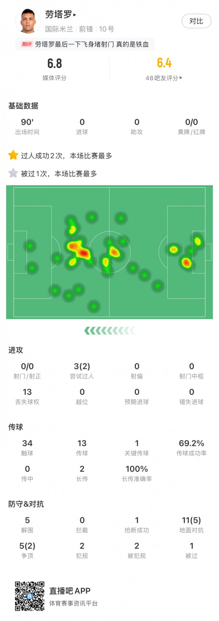  勞塔羅本場數(shù)據(jù)：0次射門，16次對抗贏得7次，5次解圍