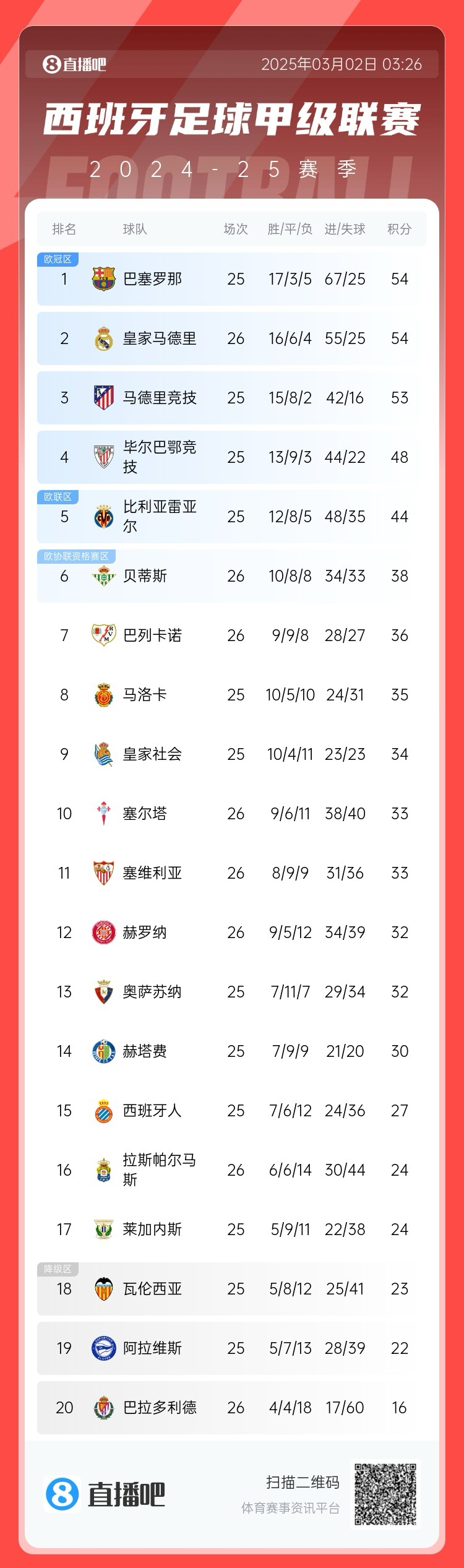 近5輪僅1勝，西甲積分榜：皇馬遭逆轉(zhuǎn)仍排第二，先賽與巴薩同分