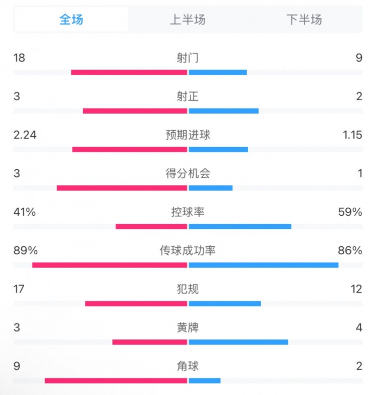  貝蒂斯2-1皇馬全場(chǎng)數(shù)據(jù)：射門(mén)18-9，射正3-2，得分機(jī)會(huì)3-1