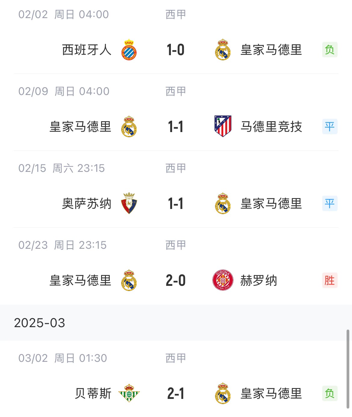 低迷！皇馬一度4分領(lǐng)跑西甲，如今五輪僅1勝&先賽與巴薩同分