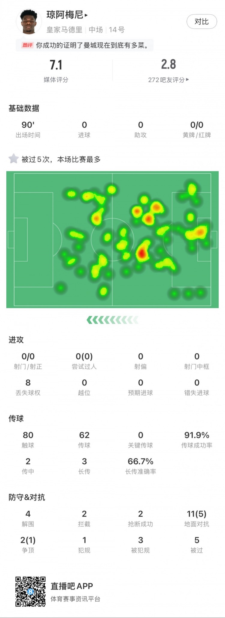  瓊阿梅尼本場數(shù)據(jù)：5次被過全場最多，4次解圍，2次搶斷