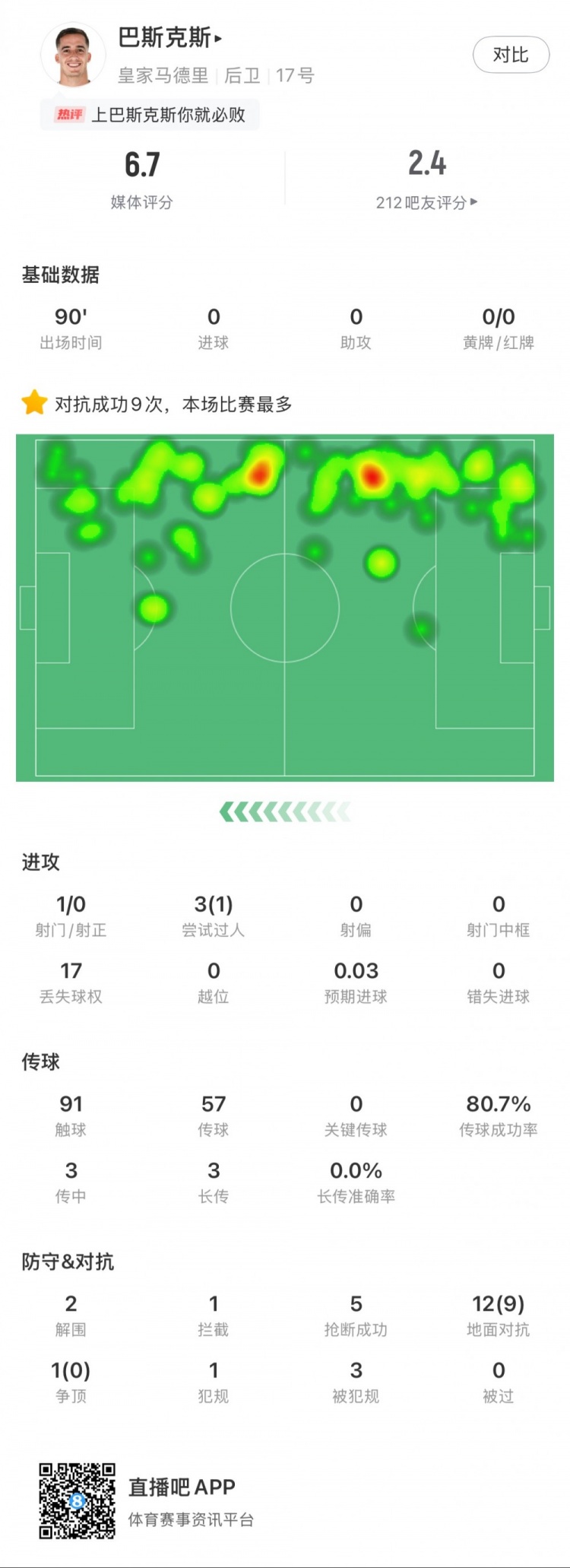  巴斯克斯本場數(shù)據(jù)：9次贏得對抗全場最多，5次搶斷，2次解圍