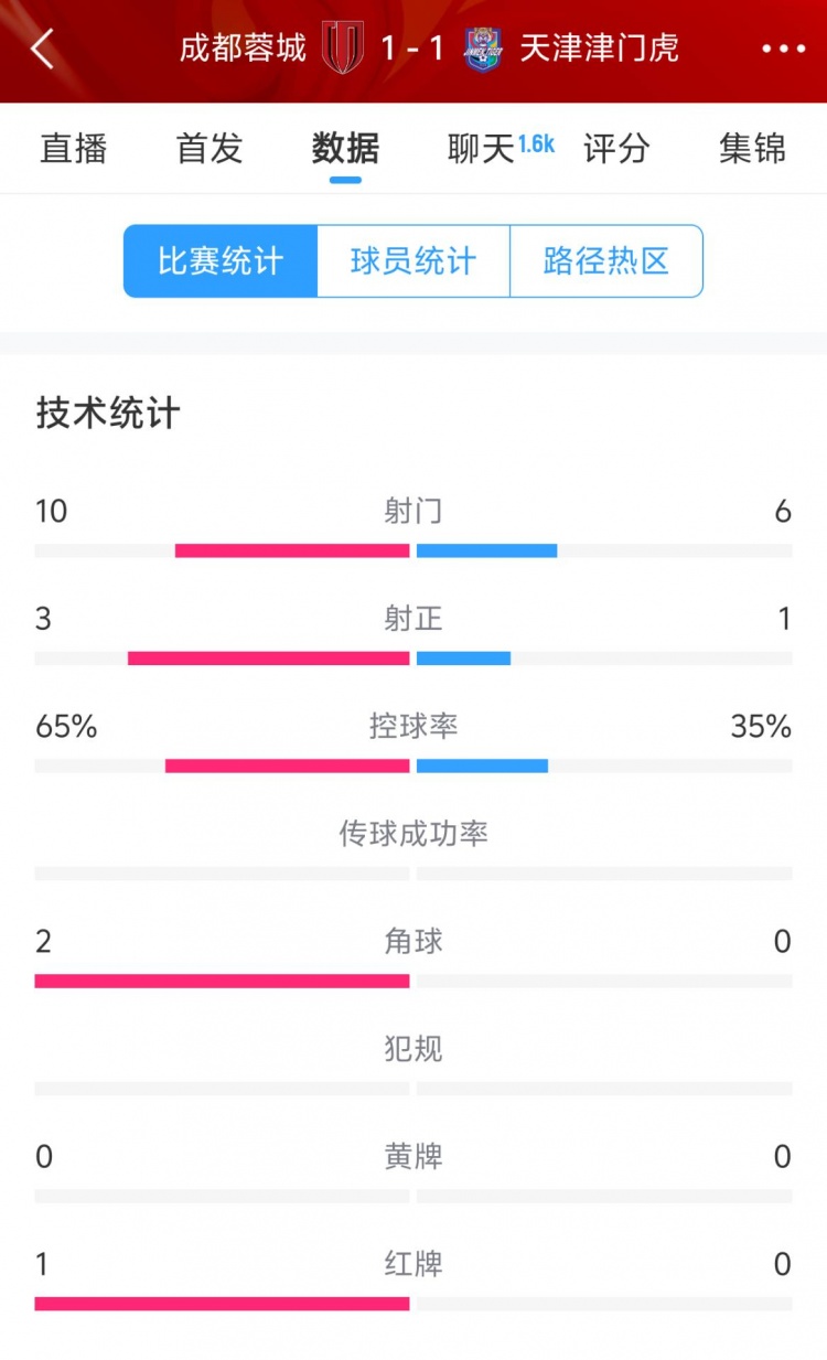  蓉城vs津門虎半場數(shù)據(jù)：射門數(shù)10-6&射正3-1，蓉城控球率65%