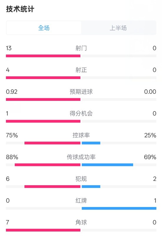  巴薩半場(chǎng)2-0皇社數(shù)據(jù)：射門13-0，射正4-0，控球75%-25%，紅牌0-1