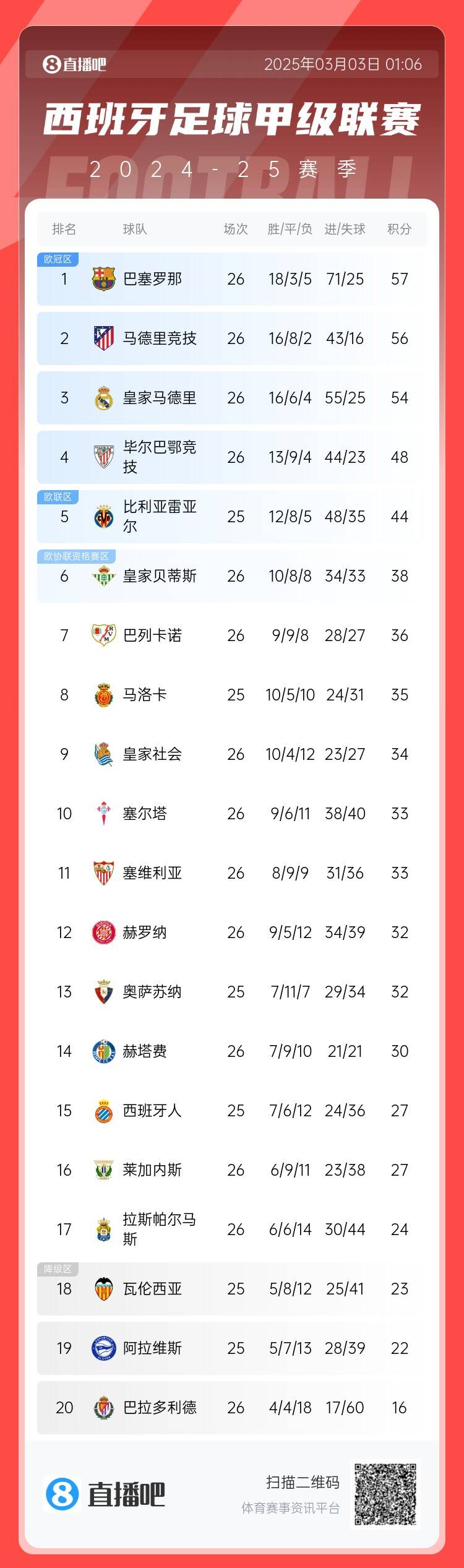  西甲積分榜：巴薩聯(lián)賽6連勝&1分領(lǐng)跑，馬競第二、皇馬第三
