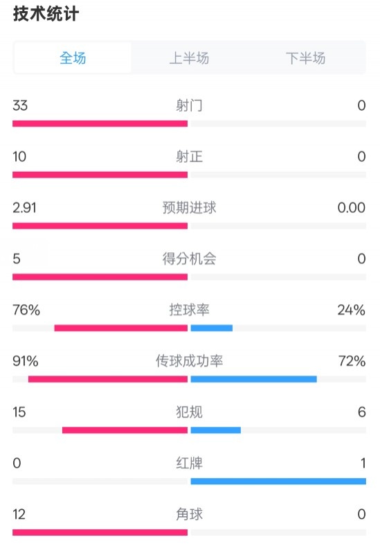  全面壓制！巴薩4-0皇社數(shù)據(jù)：射門33-0，射正10-0，控球率76%-24%