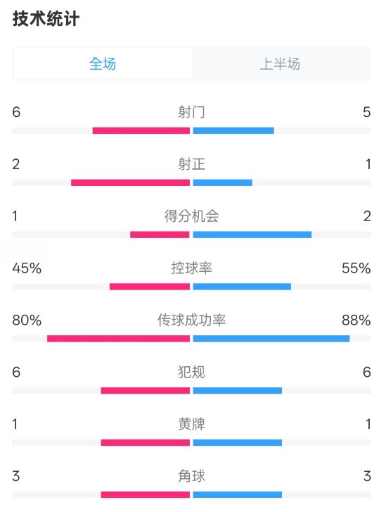  曼聯(lián)半場(chǎng)0-1富勒姆數(shù)據(jù)：射門6-5，射正2-1，控球率45%-55%