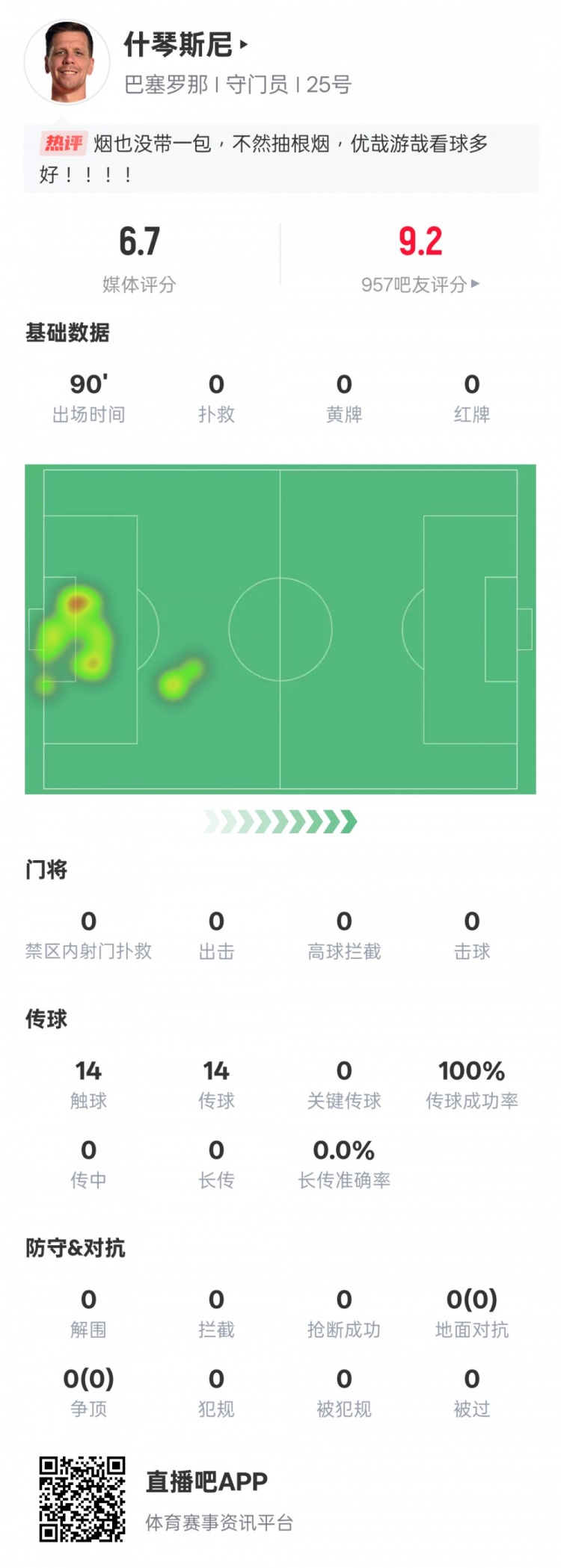  沒啥可做的！什琴斯尼本場(chǎng)：0失球0撲救傳球成功率100%，評(píng)分6.7