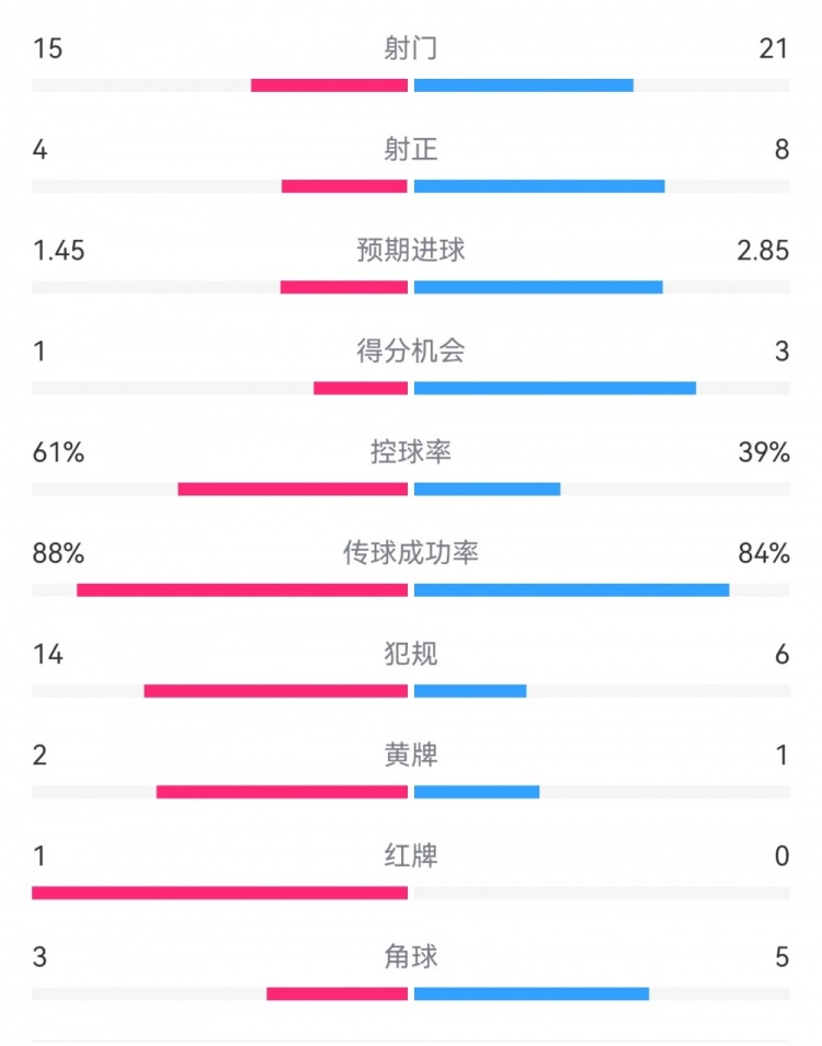  米蘭1-2拉齊奧數(shù)據(jù)：射門15-21，射正4-8，得分機(jī)會(huì)1-3，犯規(guī)14-6