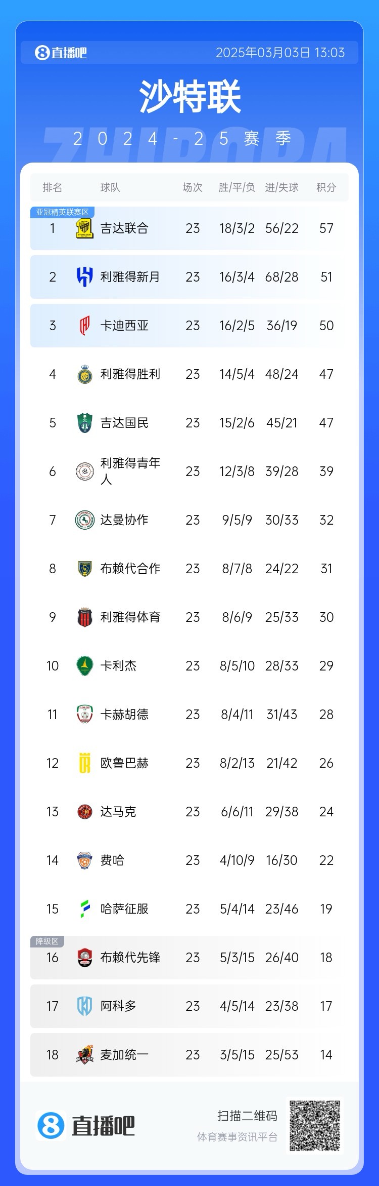  沙特聯(lián)積分榜：吉達(dá)聯(lián)合領(lǐng)跑，勝利遭卡迪西亞超越&距榜首10分