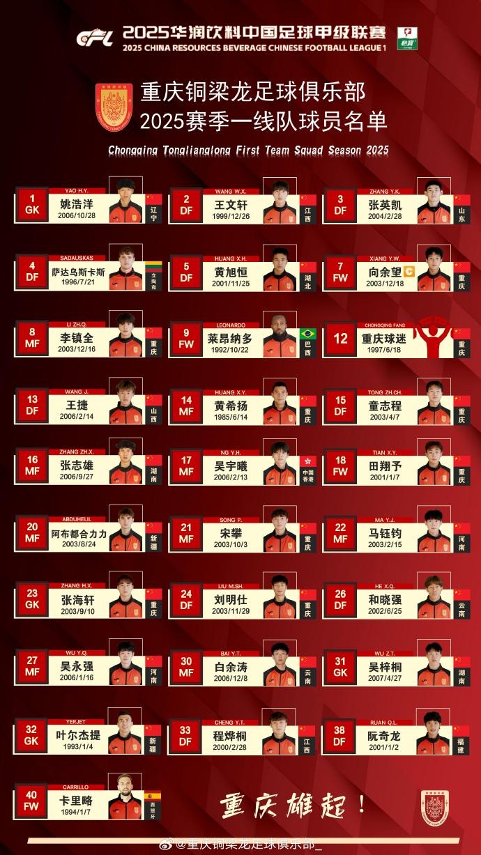  重慶銅梁龍2025賽季一線隊名單：平均23.7歲，重慶球員占比29.6%