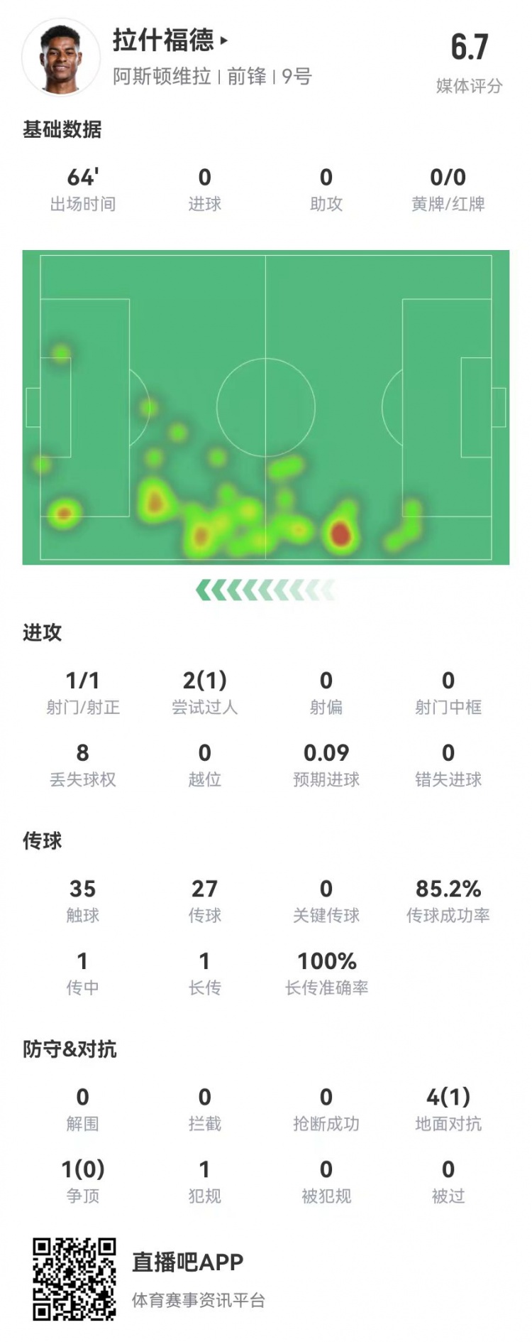  存在感低！拉什福德本場1射0正&0關(guān)鍵傳球 5對抗1成功 獲評6.7分