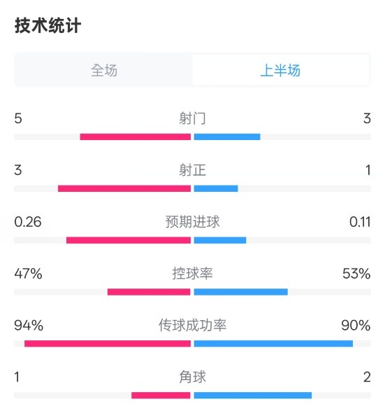  皇馬半場1-1馬競數(shù)據(jù)：射門5-3，射正3-1，控球率47%-53%