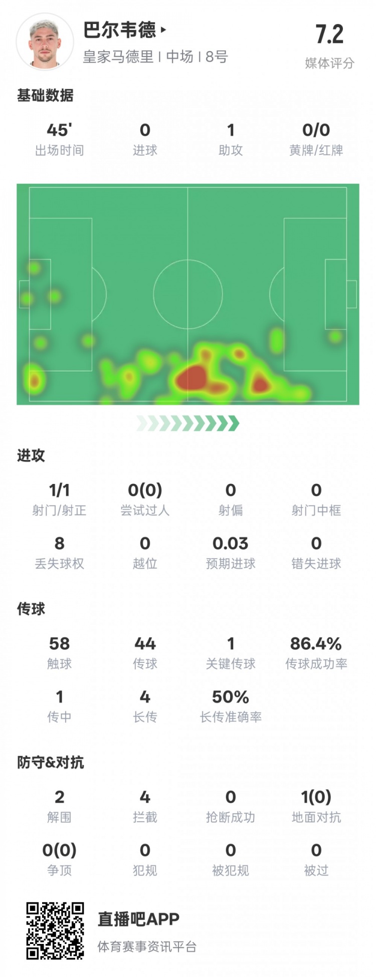  巴爾韋德半場數(shù)據(jù)：1助攻1關(guān)鍵傳球2解圍4攔截，評分7.2