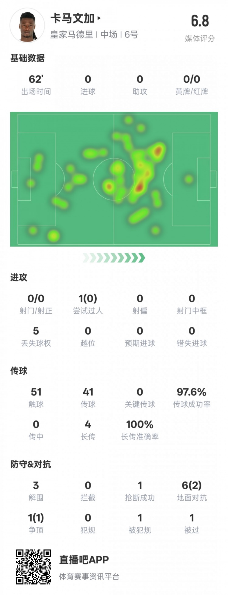  卡馬文加本場數(shù)據(jù)：傳球成功率97.6%&3解圍1搶斷，評分6.8